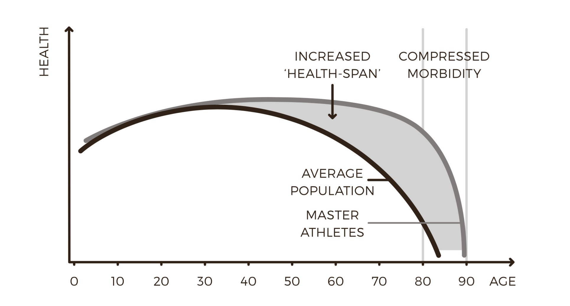 How Does Age Influence Performance