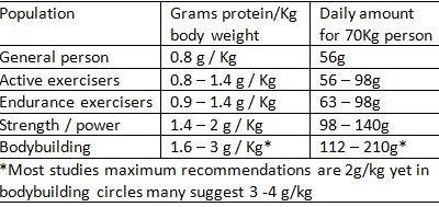 How Much Protein Should You Eat? Battersea Park Personal Trainer