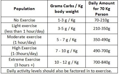 What is the Ideal Amount of Carbs To Eat? Battersea Personal Trainer