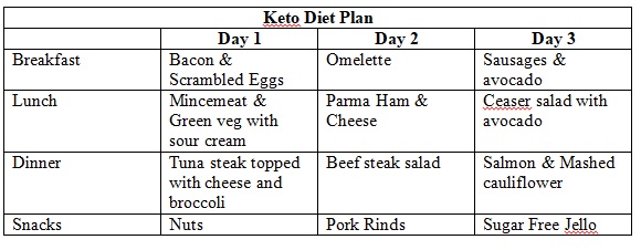Keto & Vegan 3 Day Diet Plans - Ben Wilson Personal Trainer