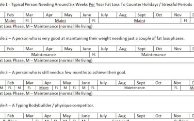 Weight Fluctuations During A Year