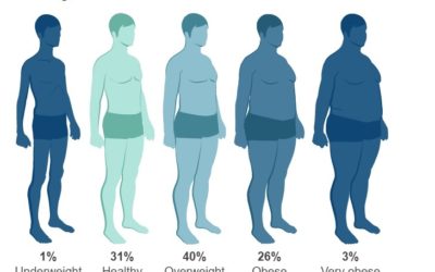 Interesting Study On Health & Weight
