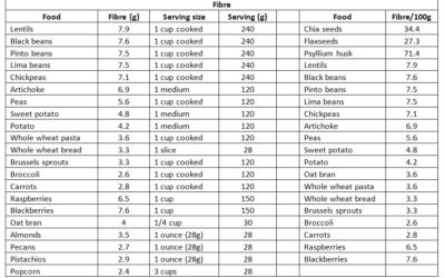 Fibre Intake & Reducing Inflammation